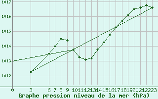 Courbe de la pression atmosphrique pour Duzce