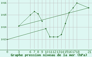 Courbe de la pression atmosphrique pour Kutahya