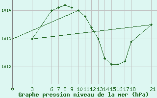 Courbe de la pression atmosphrique pour Kusadasi