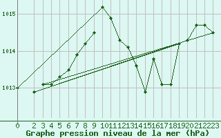 Courbe de la pression atmosphrique pour Treviso / Istrana