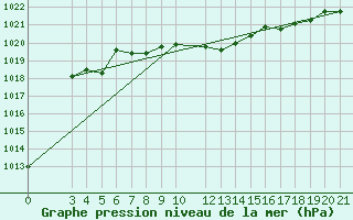 Courbe de la pression atmosphrique pour Alsancak