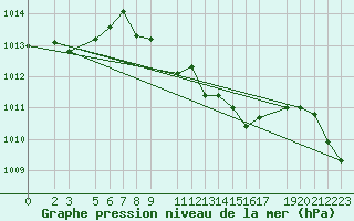 Courbe de la pression atmosphrique pour Strumica
