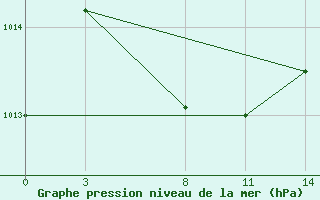 Courbe de la pression atmosphrique pour le bateau PBKH