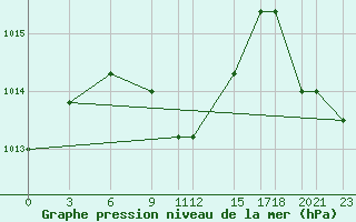 Courbe de la pression atmosphrique pour Colonia Juan Carras-Co Mazatlan, Sin.