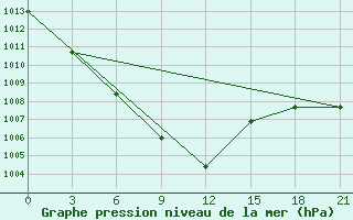 Courbe de la pression atmosphrique pour Kanevka