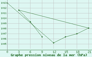 Courbe de la pression atmosphrique pour Ciganak