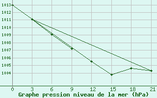 Courbe de la pression atmosphrique pour Kostroma