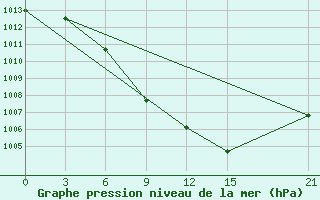 Courbe de la pression atmosphrique pour Kastoria Airport