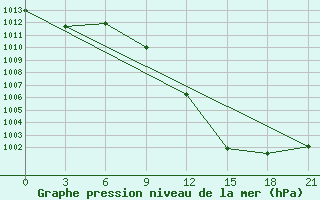 Courbe de la pression atmosphrique pour Ghadames