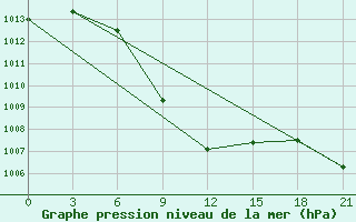 Courbe de la pression atmosphrique pour Stavropol