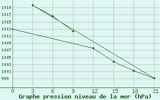 Courbe de la pression atmosphrique pour Gorki