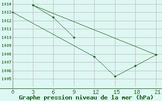 Courbe de la pression atmosphrique pour Prilep