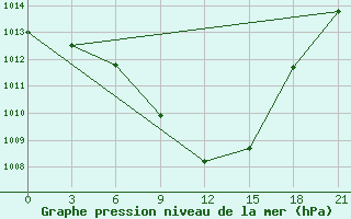 Courbe de la pression atmosphrique pour Nekhel