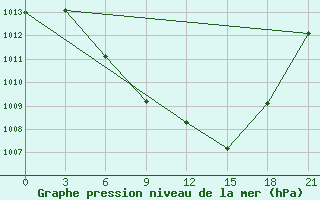 Courbe de la pression atmosphrique pour Florina