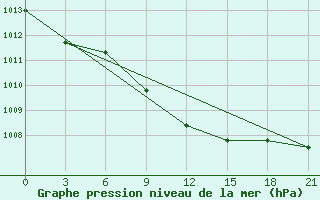 Courbe de la pression atmosphrique pour Trubcevsk