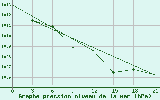 Courbe de la pression atmosphrique pour Kamysin