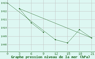 Courbe de la pression atmosphrique pour Jarkovo