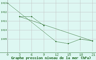 Courbe de la pression atmosphrique pour Spas-Demensk