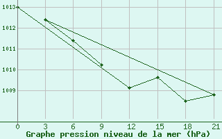 Courbe de la pression atmosphrique pour Reboly