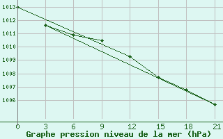 Courbe de la pression atmosphrique pour Efremov