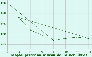 Courbe de la pression atmosphrique pour Pinega