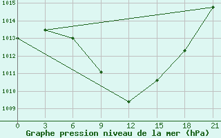 Courbe de la pression atmosphrique pour Tbilisi