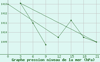 Courbe de la pression atmosphrique pour Xinyi