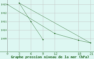 Courbe de la pression atmosphrique pour Gushi