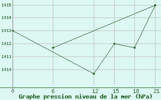 Courbe de la pression atmosphrique pour Aleppo International Airport