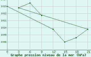 Courbe de la pression atmosphrique pour Khmel