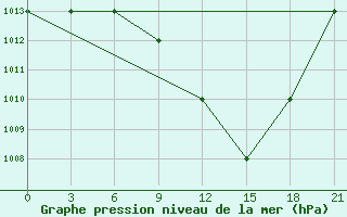 Courbe de la pression atmosphrique pour Ras Sedr