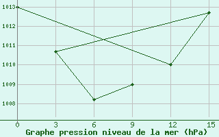 Courbe de la pression atmosphrique pour Uzur