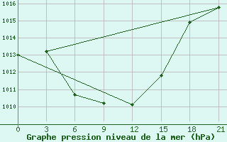 Courbe de la pression atmosphrique pour Tbilisi