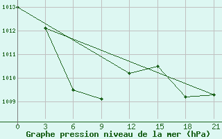 Courbe de la pression atmosphrique pour Guiuan