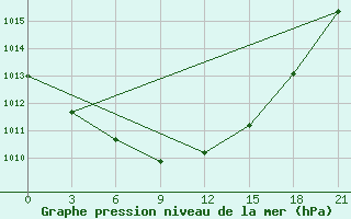 Courbe de la pression atmosphrique pour Oparino