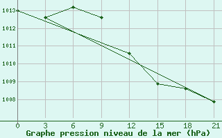 Courbe de la pression atmosphrique pour Komrat