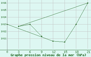 Courbe de la pression atmosphrique pour Vinnytsia