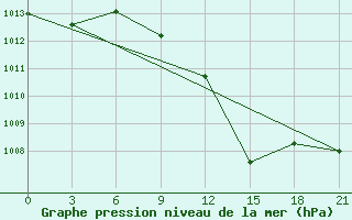 Courbe de la pression atmosphrique pour Tamdy