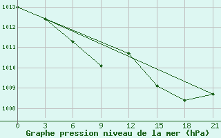 Courbe de la pression atmosphrique pour Gorki