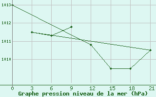 Courbe de la pression atmosphrique pour Arzew