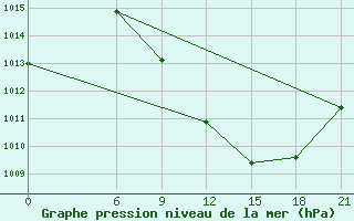 Courbe de la pression atmosphrique pour Stip