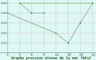 Courbe de la pression atmosphrique pour Ras Sedr