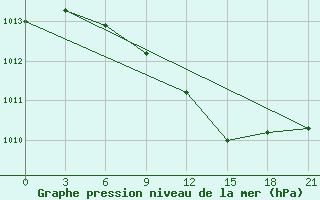 Courbe de la pression atmosphrique pour Mar