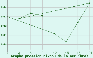 Courbe de la pression atmosphrique pour Pyrgela