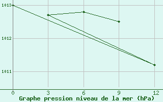 Courbe de la pression atmosphrique pour El Venizelos