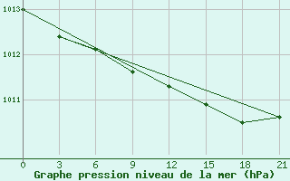 Courbe de la pression atmosphrique pour Sarapul