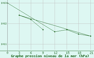 Courbe de la pression atmosphrique pour Ohansk