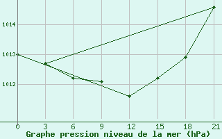 Courbe de la pression atmosphrique pour Avangard Zernosovhoz