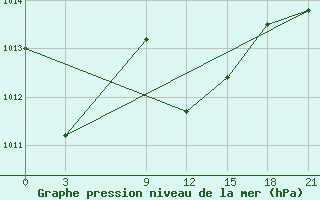 Courbe de la pression atmosphrique pour Struisbaai