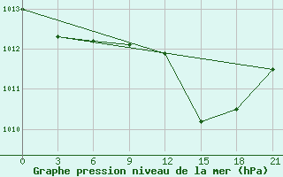 Courbe de la pression atmosphrique pour Kornesty